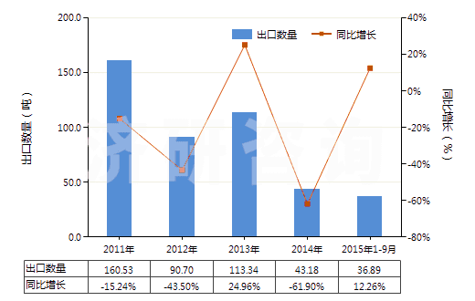2011-2015年9月中國過氧化鈉及過氧化鉀(HS28153000)出口量及增速統(tǒng)計
